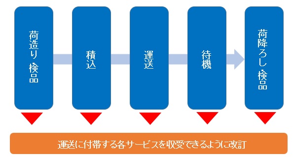 トラック運送業の適正な運賃収受の実現は可能か？国が進める対策と今後について