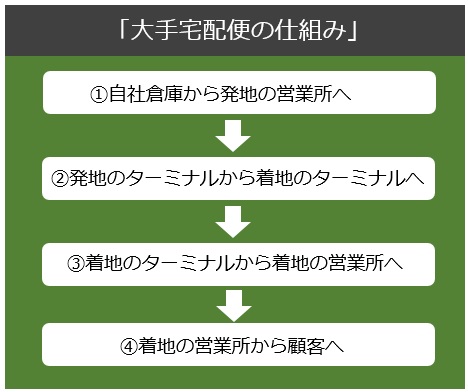 EC業界のロジスティクス事情 ～宅配便利用から独自輸送網の構築へ～ | オープンソースの倉庫管理システム(WMS)【インターストック】