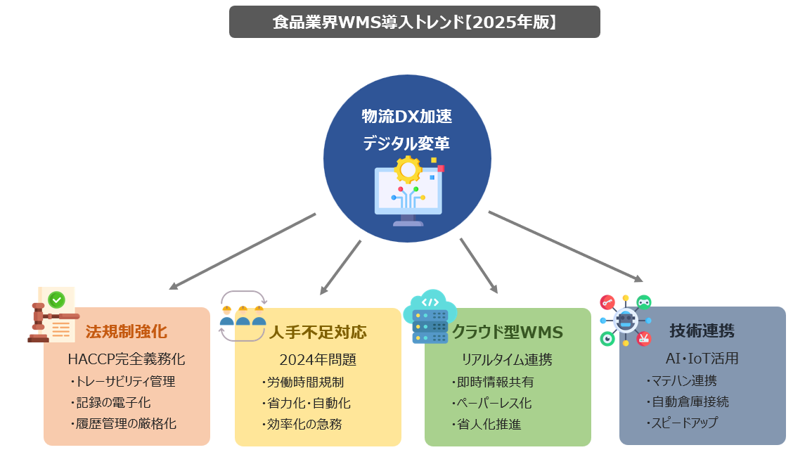 食品業界WMS導入トレンド