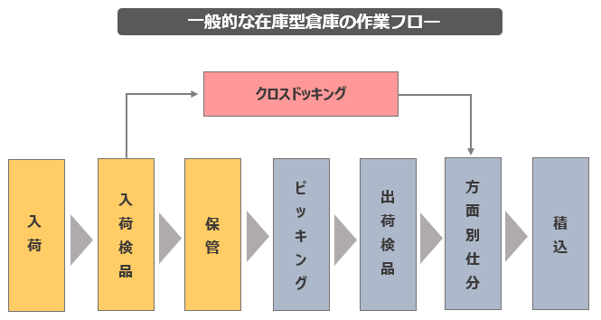 在庫型 倉庫のレイアウト設計方法を徹底解説 失敗しない5つの手順 在庫管理システムならカスタマイズに強い インターストック