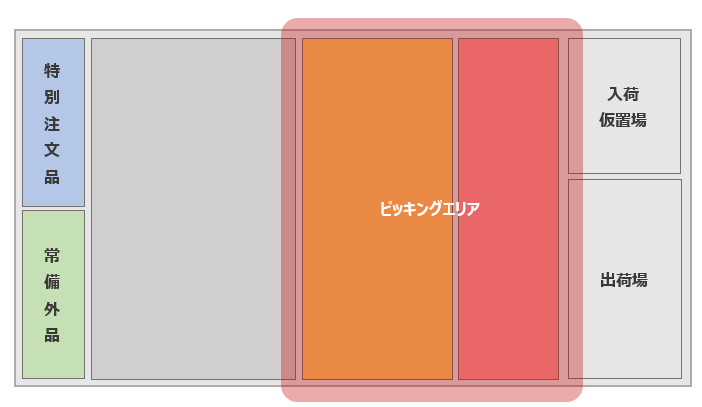 在庫型 倉庫のレイアウト設計方法を徹底解説 失敗しない5つの手順 在庫管理システムならカスタマイズに強い インターストック