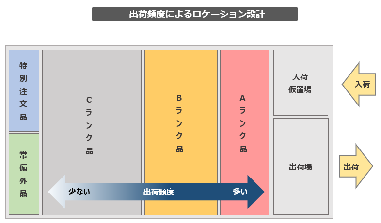 在庫型 倉庫のレイアウト設計方法を徹底解説 失敗しない5つの手順 在庫管理システムならカスタマイズに強い インターストック