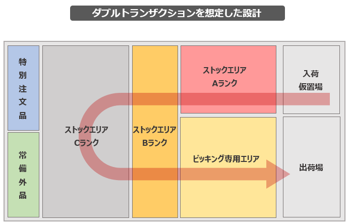 在庫型 倉庫のレイアウト設計方法を徹底解説 失敗しない5つの手順 在庫管理システムならカスタマイズに強い インターストック