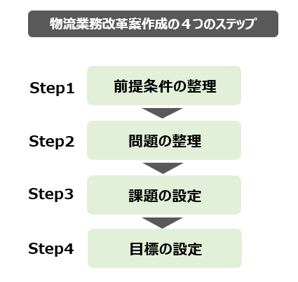 0310 物流業務改革案作成ステップ