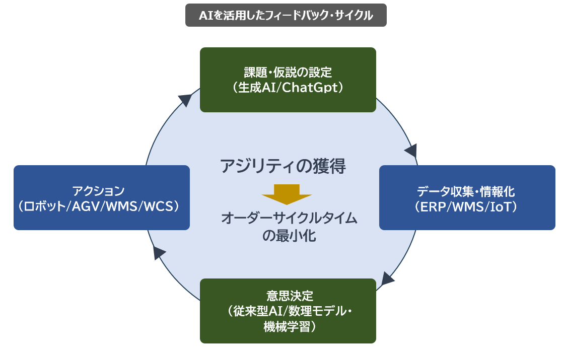 AIを活用したフィードバックサイクル