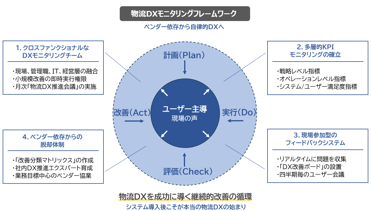 物流DXモニタリングフレームワーク