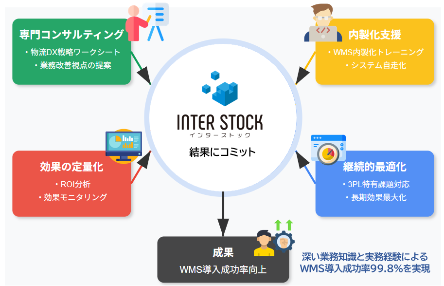 サポート体制