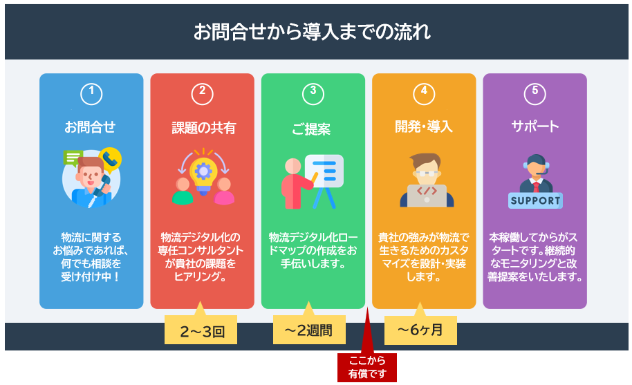 お問合せから導入までの流れ