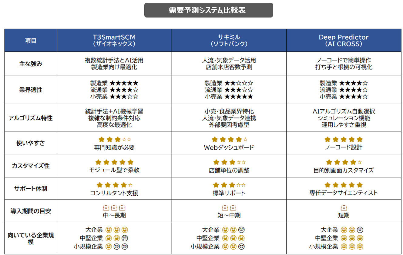 需要予測ツール比較表
