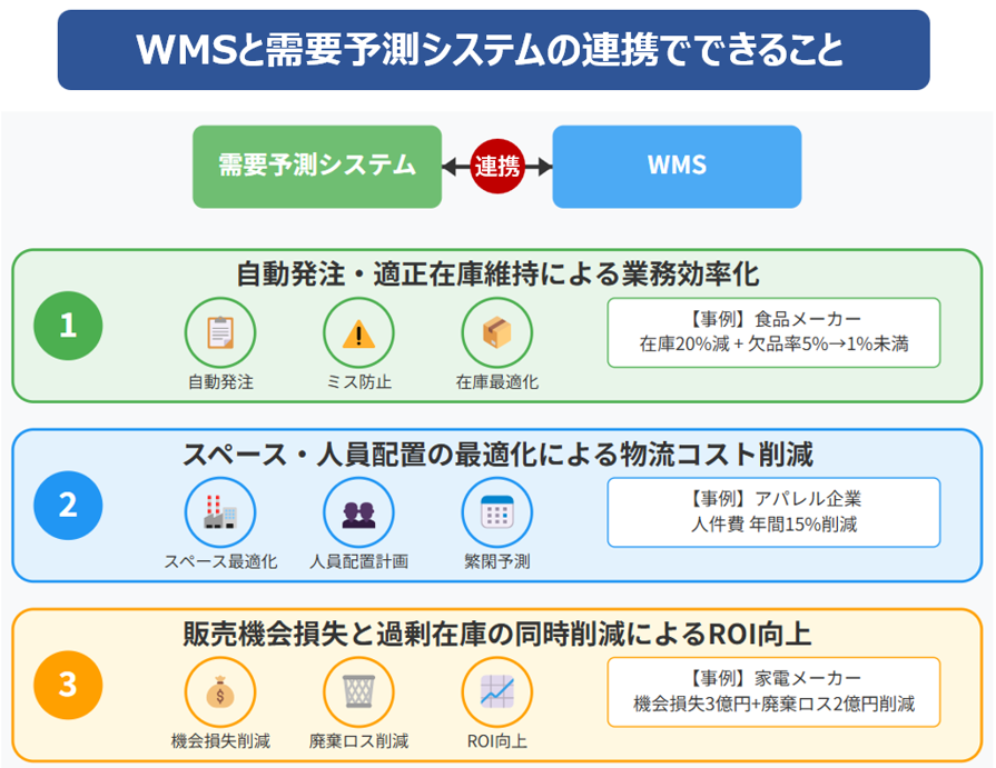 WMSと需要予測システムの連携でできること