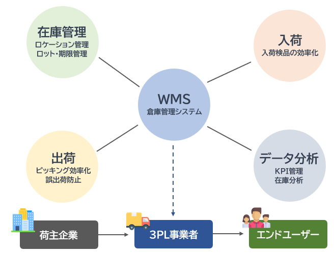 3PL業務でのWMSの役割