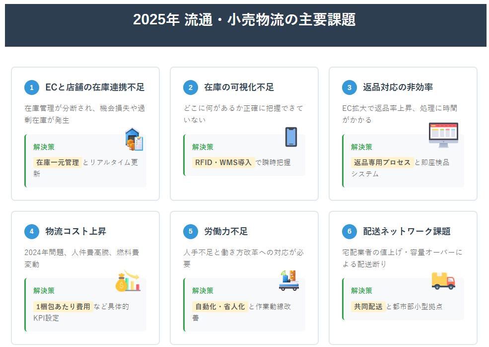 2025年 流通・小売物流の主要課題