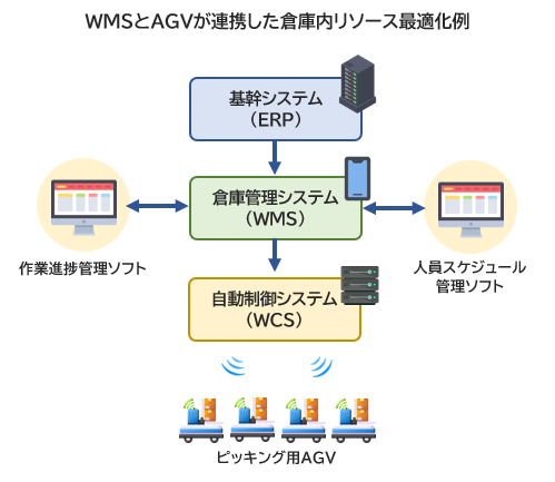 WMSとAGVが連携した倉庫内リソース最適化例 