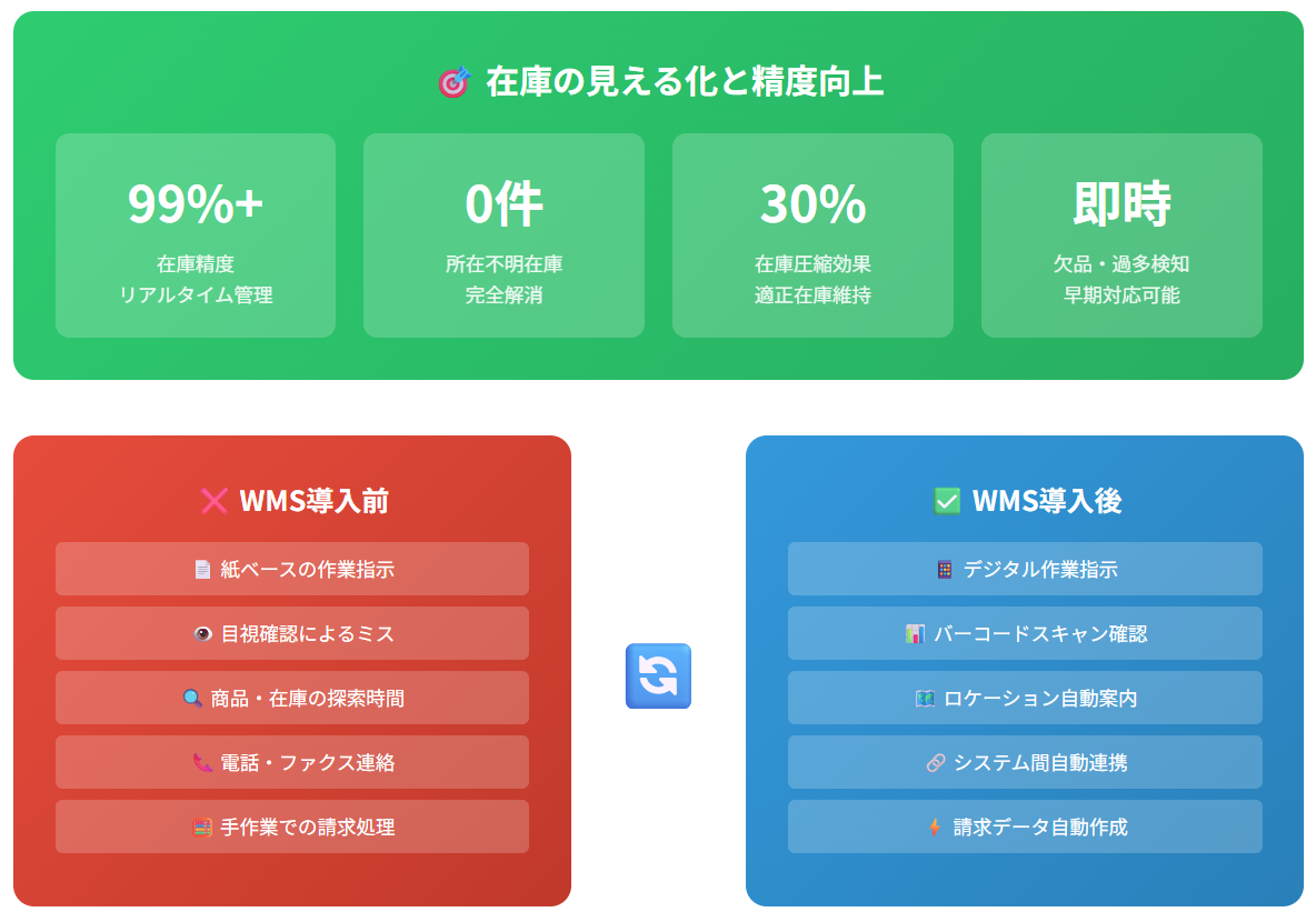 WMS導入効果・物流現場変革