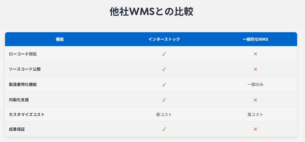 他社WMSとの比較