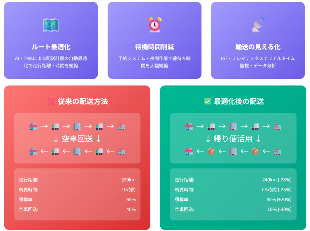 配送ルート最適化と輸送効率向上