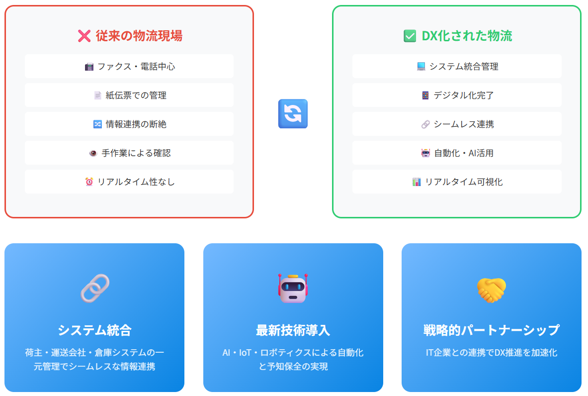 物流DX推進・デジタル変革