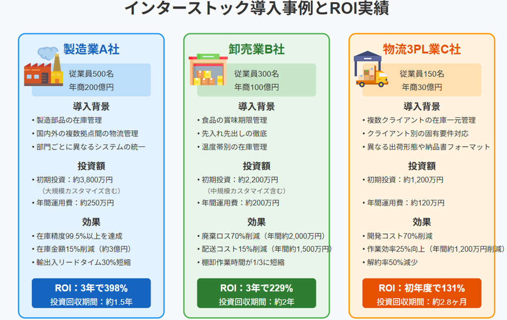 ROIの実績例