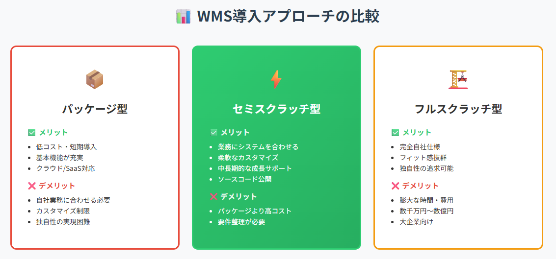 WMS導入アプローチの比較