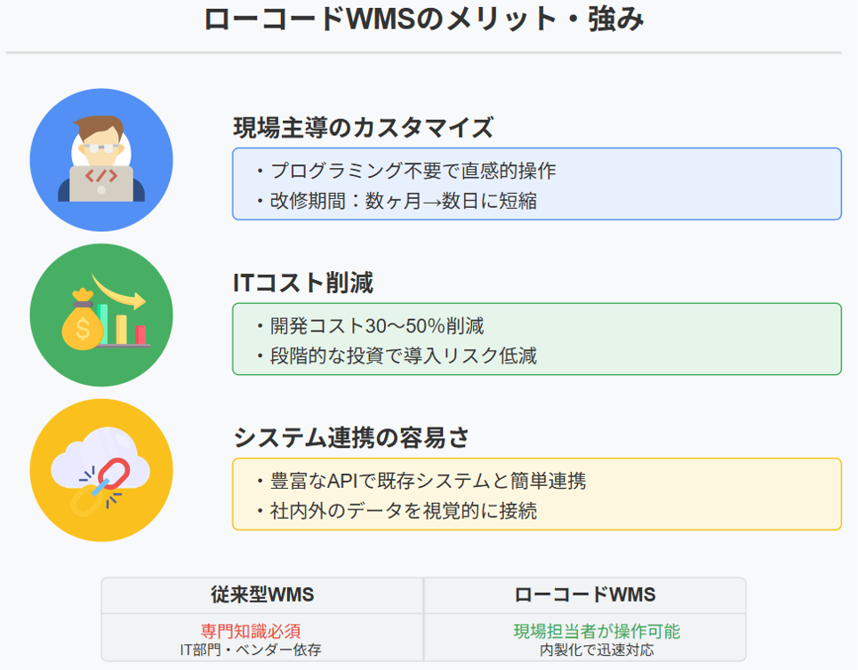 ローコードWMSのメリット