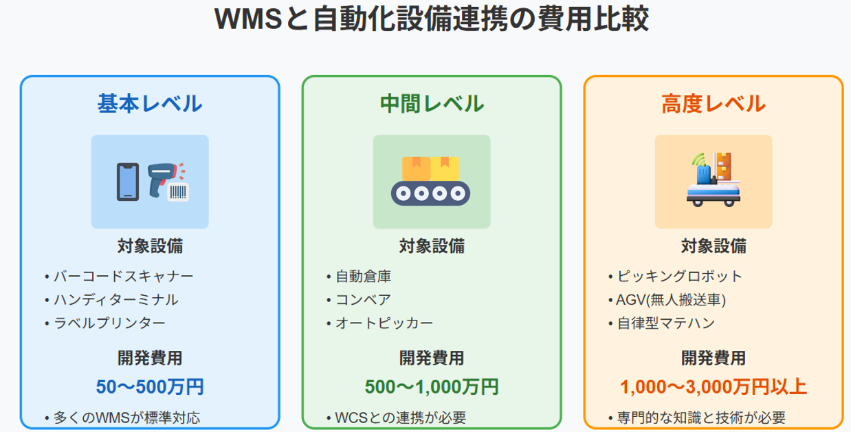 WMSと自動化設備連携の費用