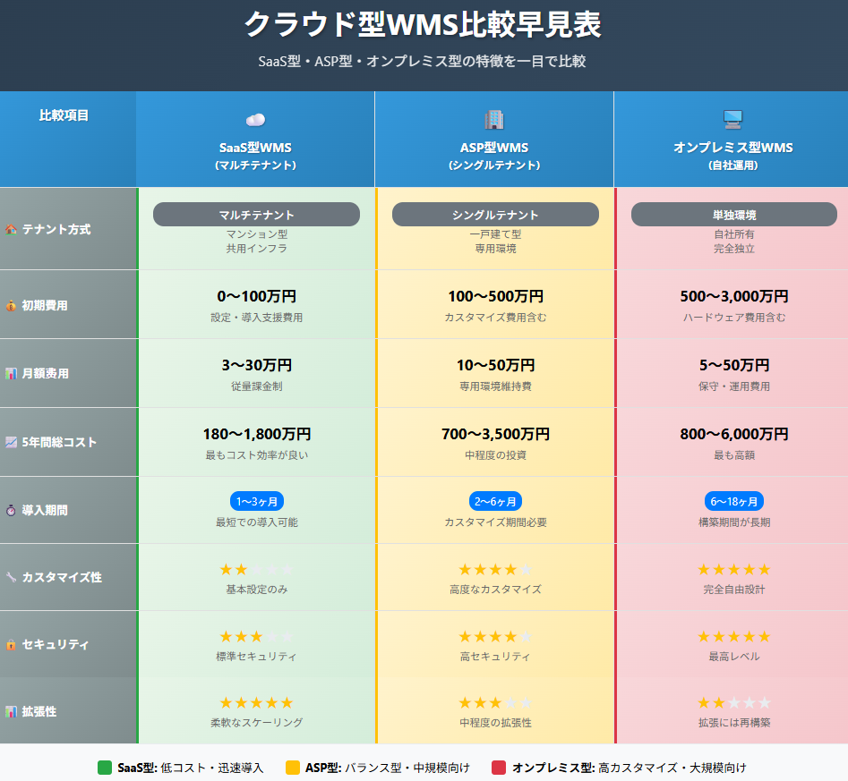 WMS比較早見表