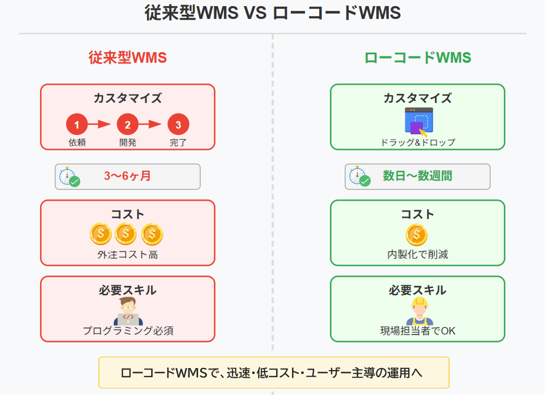 従来型WMSとローコードWMSの比較