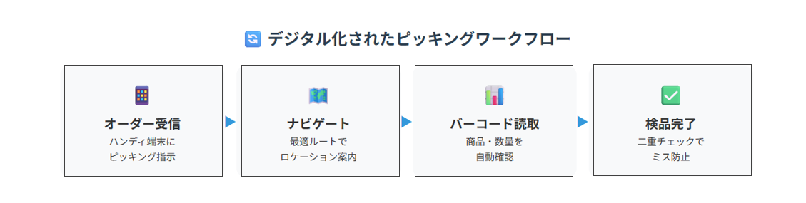 ピッキングワークフロー