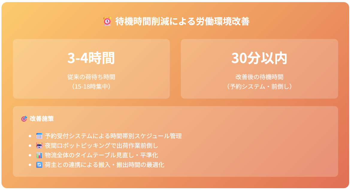 待機時間削減による労働環境改善