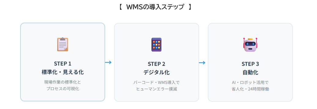 WMSの導入ステップ