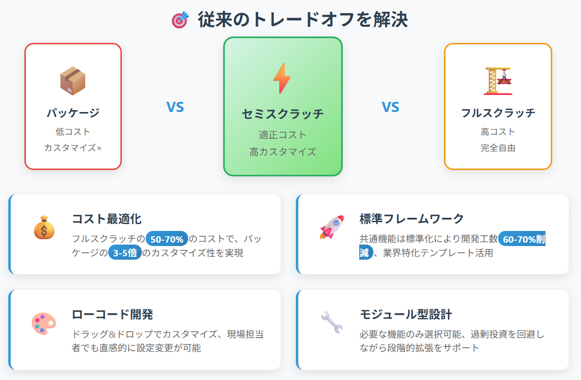 セミスクラッチ型WMSの特徴