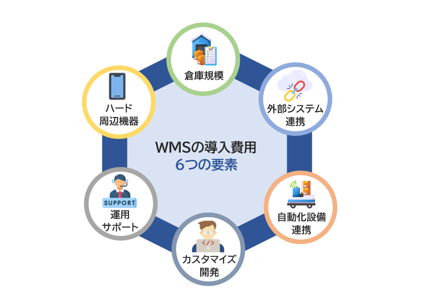 WMSの導入費用6つの要素