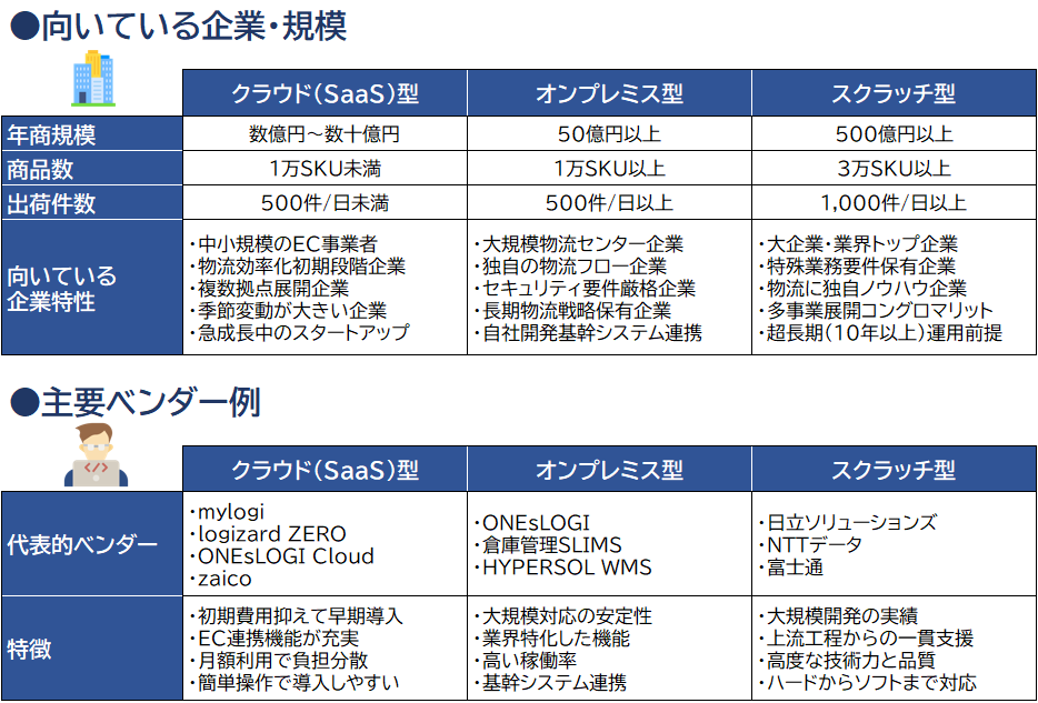 WMSタイプ別比較表