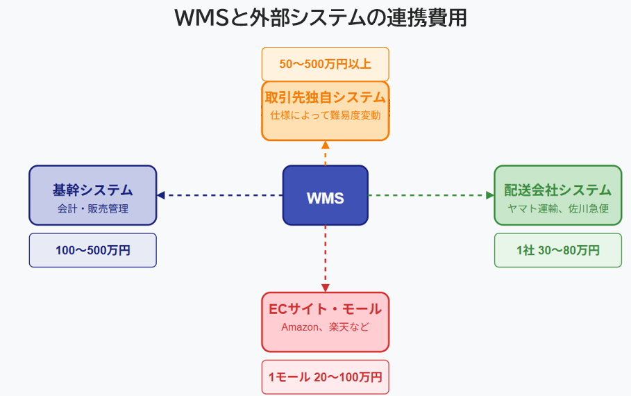 WMSと外部システム連携費用