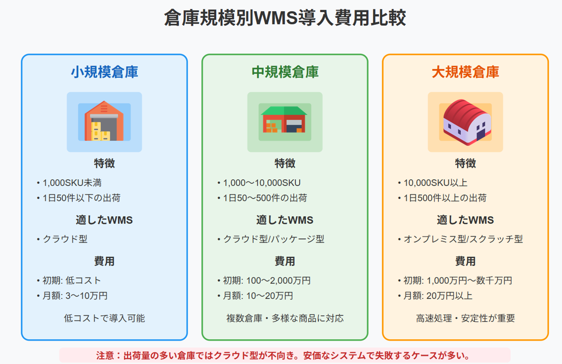 倉庫規模別WMS導入費用比較