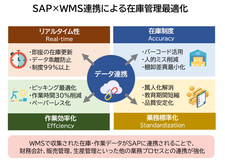 SAP×WMS連携