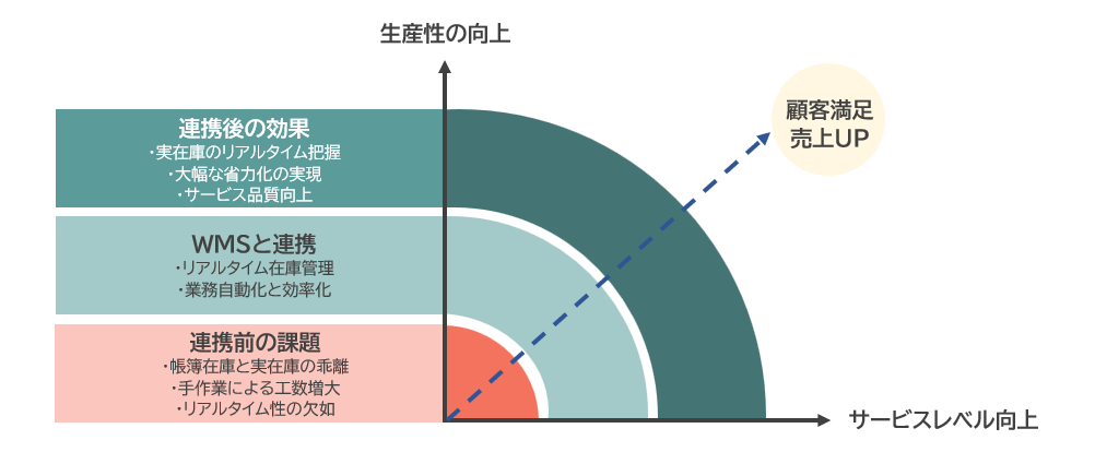 商蔵奉行×WMSの連携効果