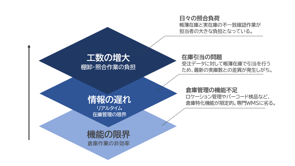 商蔵奉行の倉庫管理の課題
