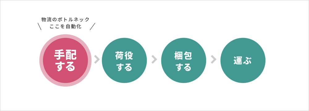 手配する(物流のボトルネック ココを自動化) > 荷役する > 梱包する > 運ぶ